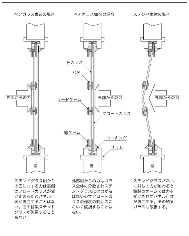 ペアガラス構造強度説明図